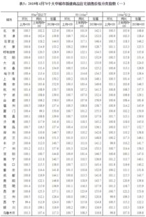 2019年4月份70个大中城市商品住宅销售价格变动情况 中国房地产经纪人